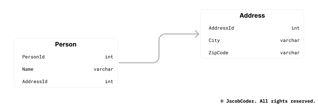 Person 테이블이 Address 테이블을 참조하고 있는 이미지